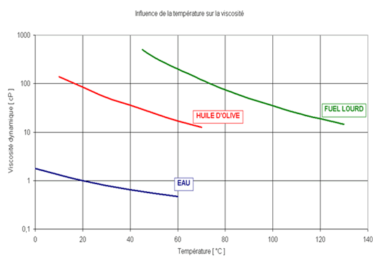 Viscosity versus temperature curve